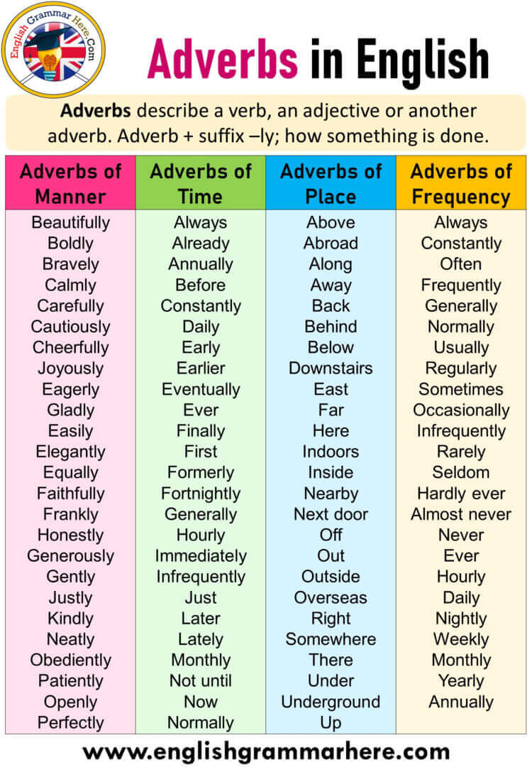 English Using Adverbs, Types of Adverbs, Definition and Examples