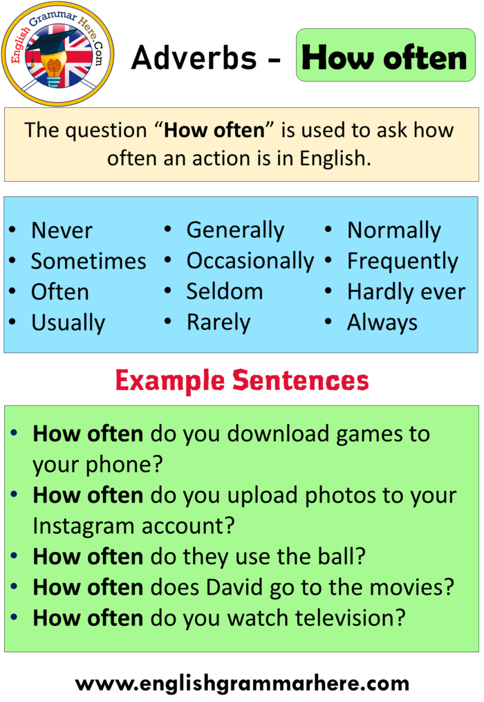 Adverbs In English How Often English Grammar Here