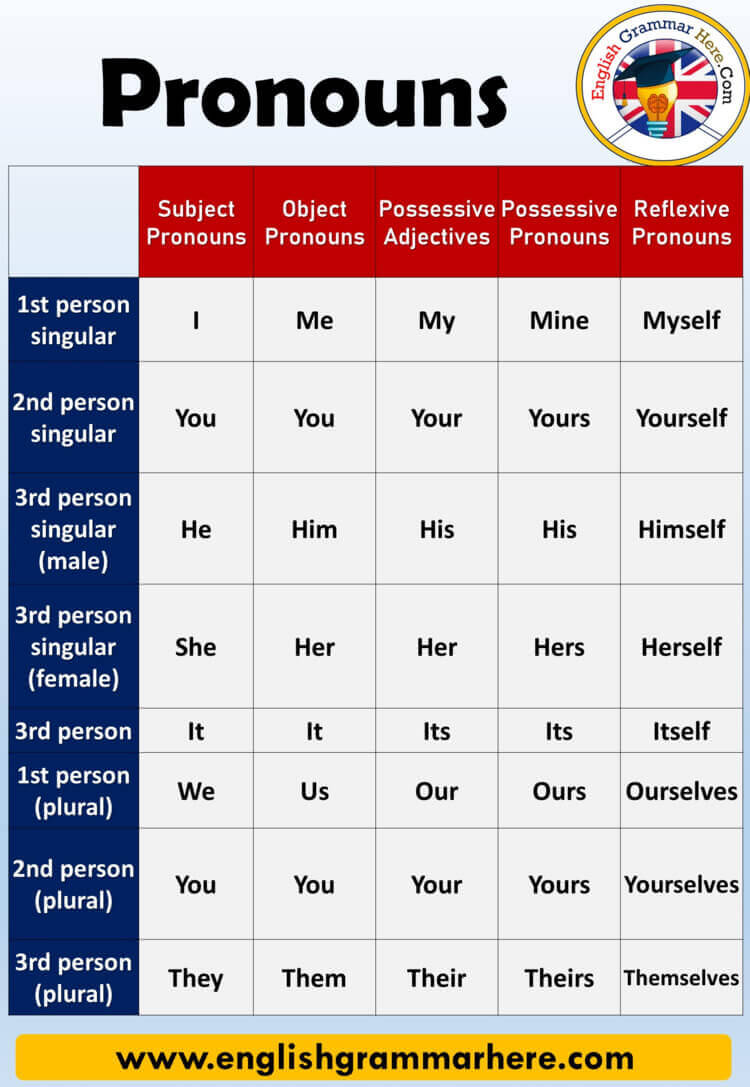 English Using Reflexive Pronouns, Definition and Example Sentences;