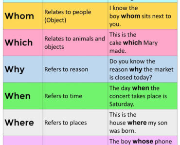 English Relative Pronouns, Definition and Examples