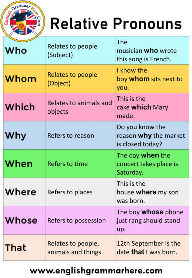 Relative Pronouns, Definition and Examples - English Grammar Here