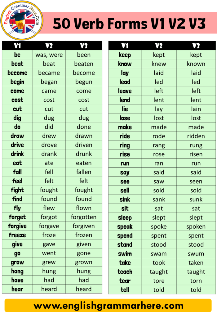 50 verbs in english, Verb 1,2,3 Forms
