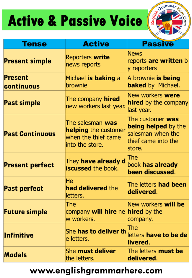 Active And Passive Voice Examples For All Tenses English Grammar Here