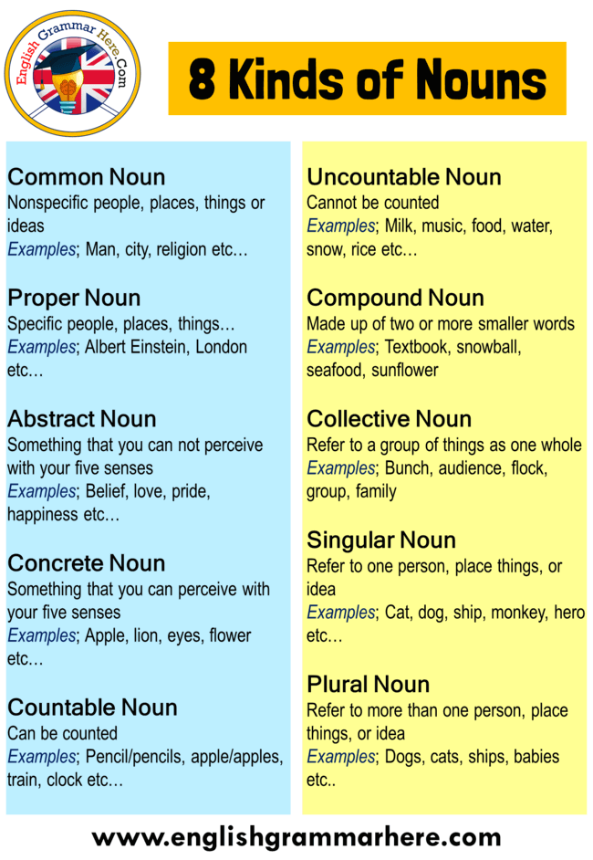 10 Examples Of Noun Sentences In English English Grammar Here