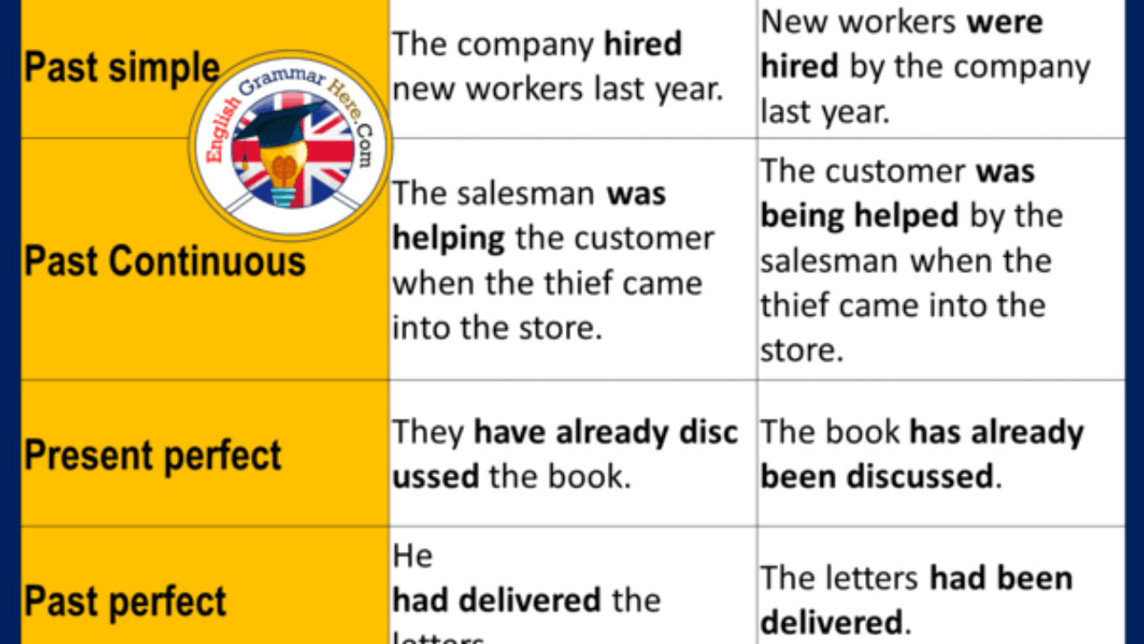 Active and Passive Voice Examples With Answers - English Grammar Here