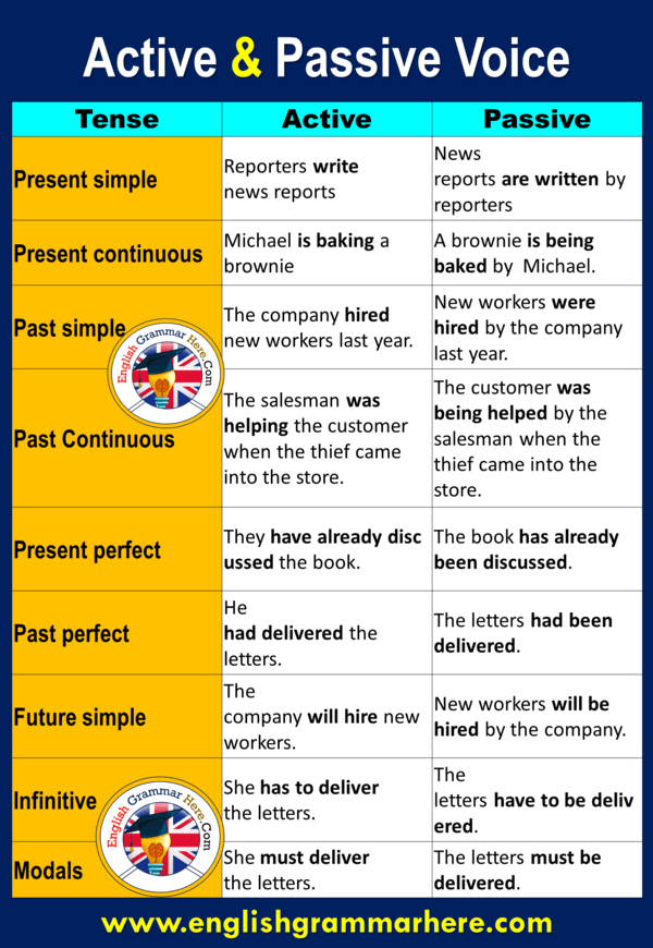 active-and-passive-voice-examples-with-answers-english-grammar-here