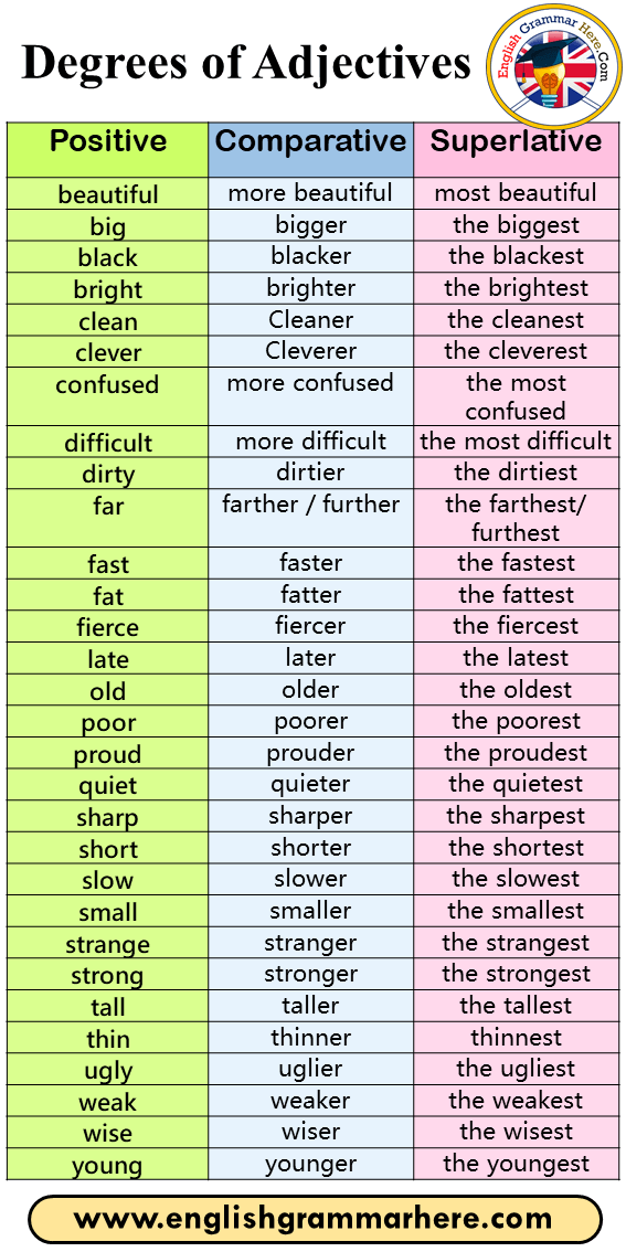 Positive, Comparative and Superlative Degrees of Adjectives