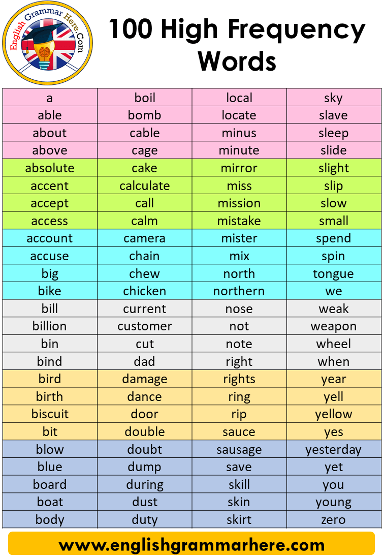 Printable High Frequency Word List