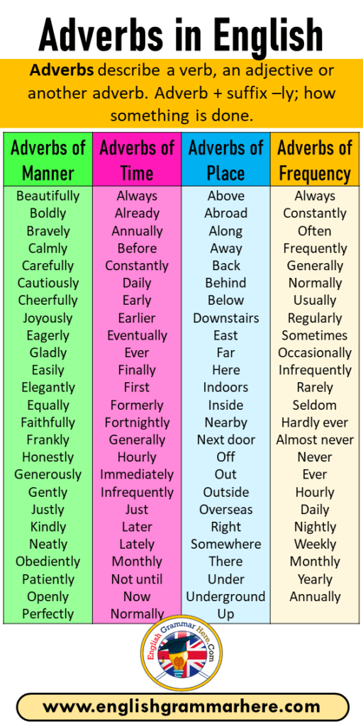 Adverbs Time Place Manner Worksheet