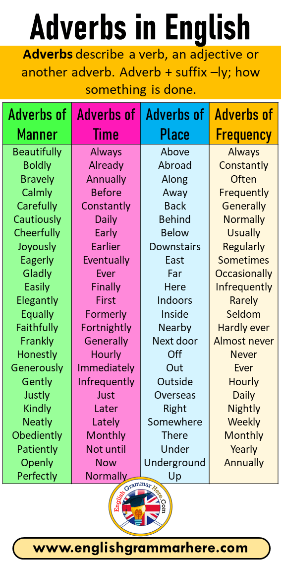 Adverbs Of Manner Adverbs Of Time Adverbs Of Place Adverbs Of Frequency In English English Grammar Here