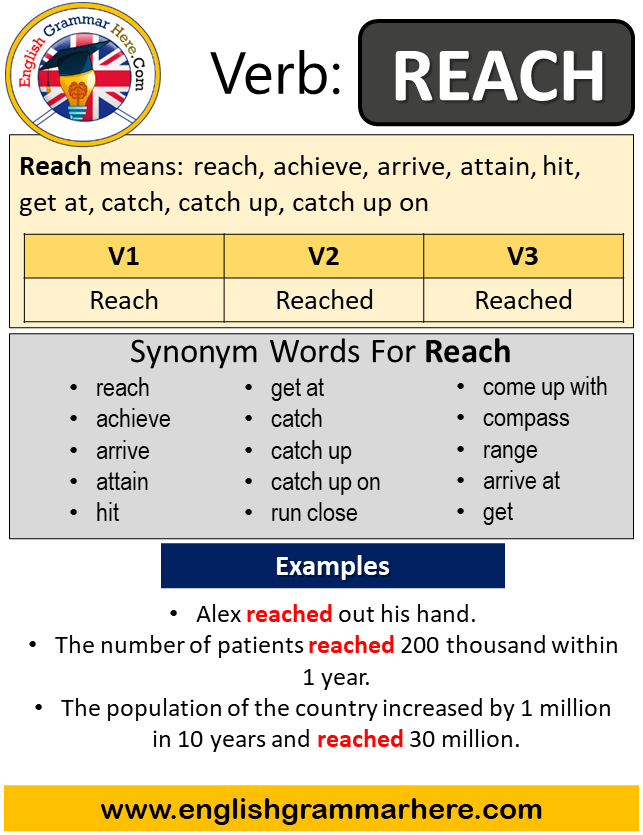 Reach Past Simple In English Simple Past Tense Of Reach Past Participle V1 V2 V3 Form Of Reach English Grammar Here