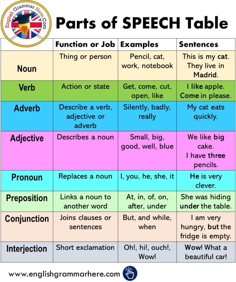 part of speech word must