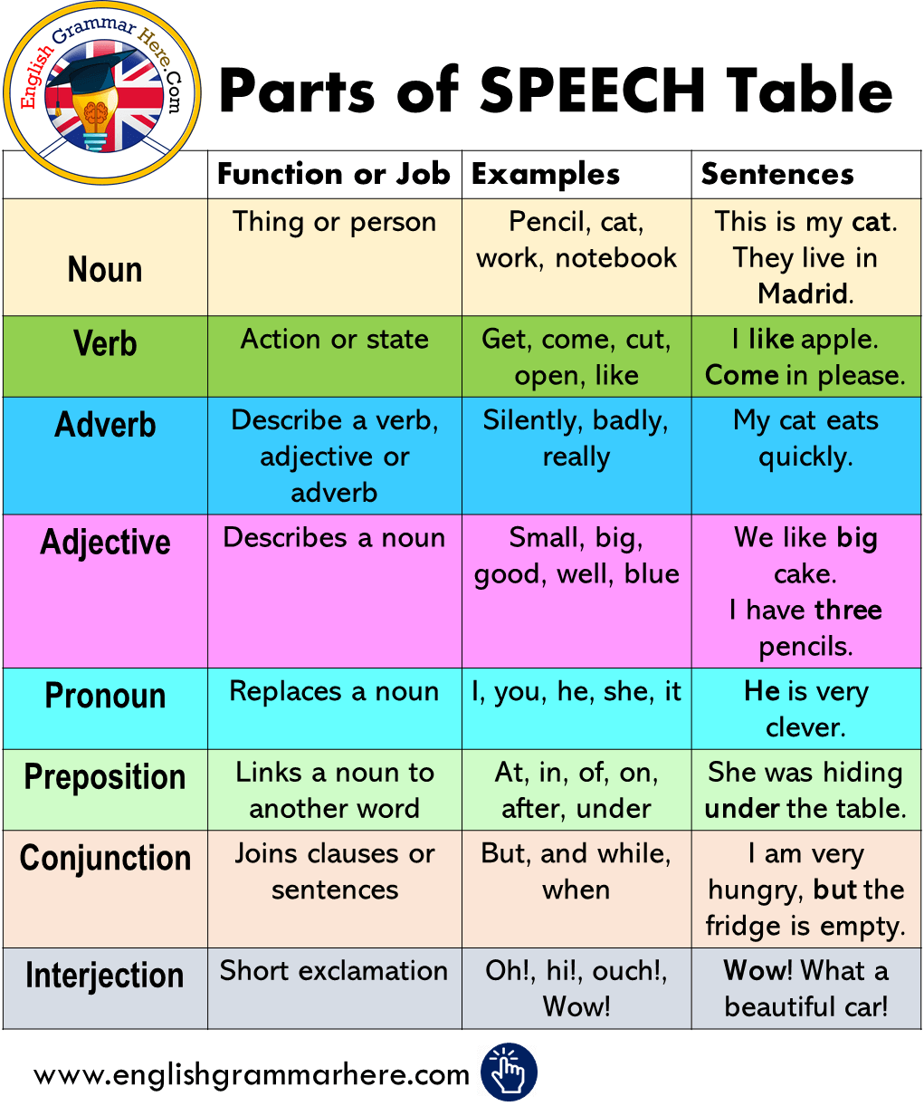 parts of speech in english grammar with definition